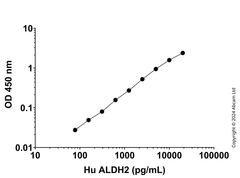 Sandwich ELISA - Anti-ALDH2 antibody [EPR28021-55] – BSA and Azide free (Detector) (AB324004)