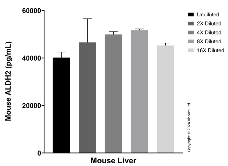 Sandwich ELISA - Anti-ALDH2 antibody [EPR28021-55] – BSA and Azide free (Detector) (AB324004)