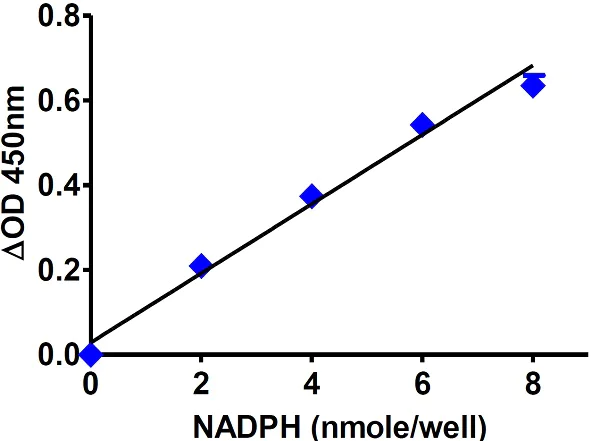 Functional Studies - Aldo-Keto Reductase (AKR) Activity Assay Kit (Colorimetric) (AB211112)