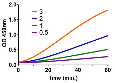 Functional Studies - Aldo-Keto Reductase (AKR) Activity Assay Kit (Colorimetric) (AB211112)