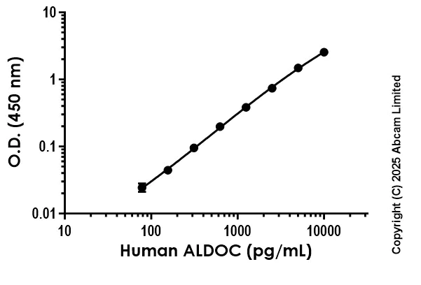 Sandwich ELISA - Anti-ALDOC antibody [EPR29333-82] - BSA and Azide free (Detector) (AB325009)