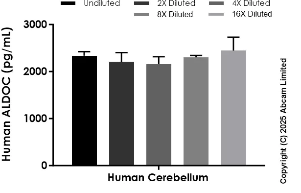 Sandwich ELISA - Anti-ALDOC antibody [EPR29333-82] - BSA and Azide free (Detector) (AB325009)