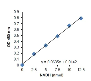 Functional Studies - Aldolase Activity Assay Kit (Colorimetric) (AB196994)