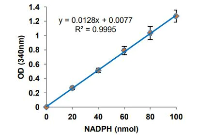 Functional Studies - Aldose Reductase Activity Kit (Colorimetric) (AB273276)