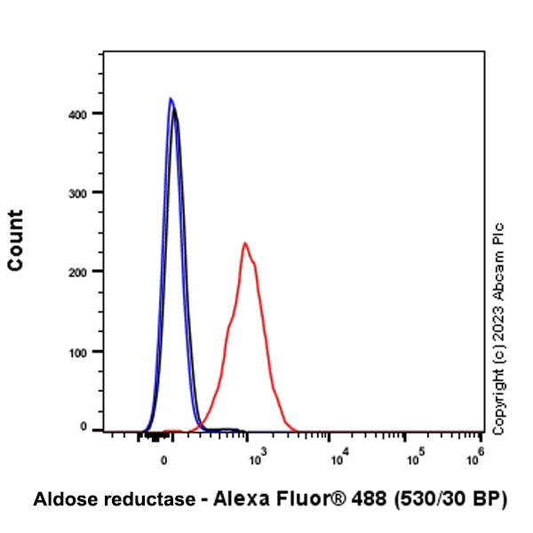 Flow Cytometry (Intracellular) - Anti-Aldose reductase antibody [EPR28780-7] (AB316016)