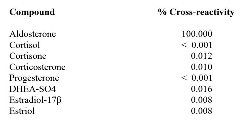 Competitive ELISA - Anti-Aldosterone antibody [EPPTX-R9-134-1] (AB241065)