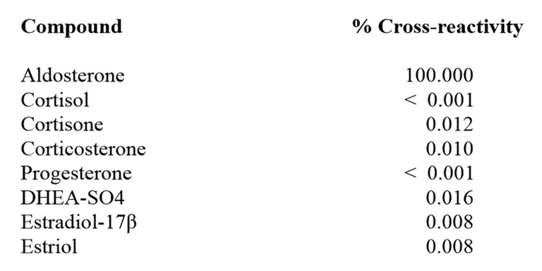 Competitive ELISA - Anti-Aldosterone antibody [EPPTX-R9-134-1] (AB241065)