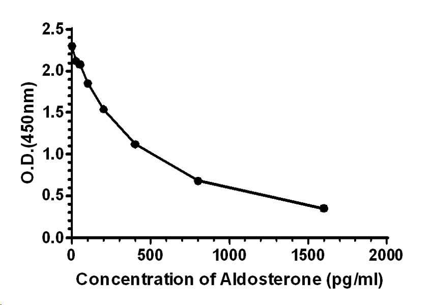ELISA - Anti-Aldosterone antibody [EPPTX-R9-134-1] - BSA and Azide free (AB251586), expandable thumbnail