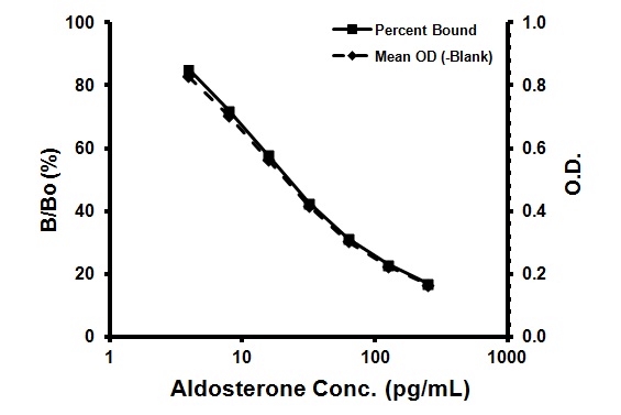 Competitive ELISA - Aldosterone ELISA kit (AB136933)