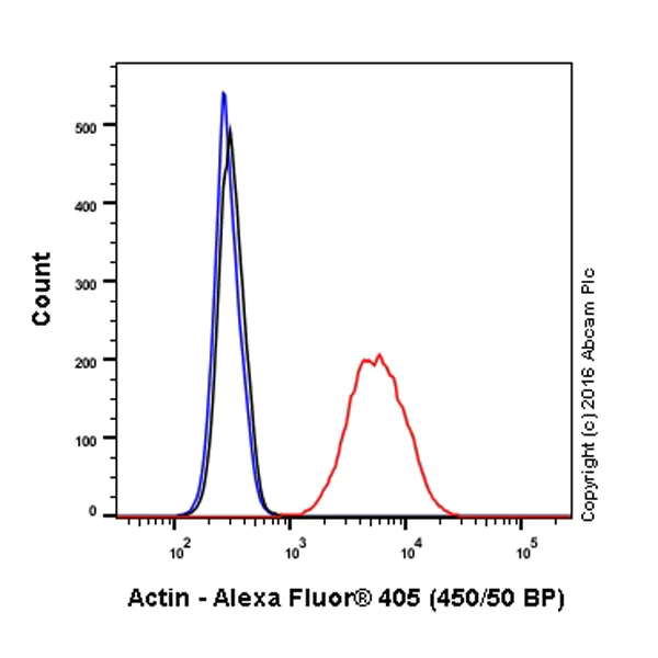 Flow Cytometry (Intracellular) - Alexa Fluor® 405 Anti-Actin antibody [EPR16769] - Cytoskeleton Marker (AB207900)