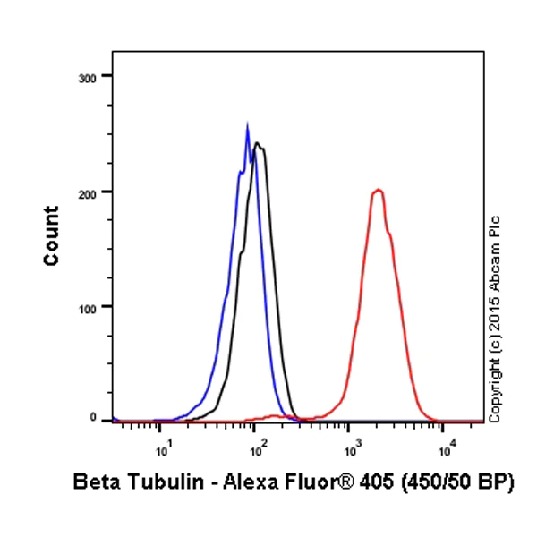 Flow Cytometry (Intracellular) - Alexa Fluor® 405 Anti-beta Tubulin antibody [EPR16774] - Microtubule Marker (AB206370)