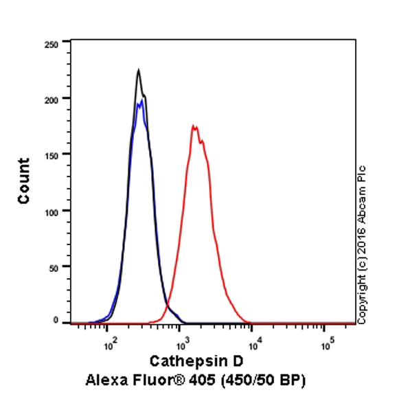 Flow Cytometry (Intracellular) - Alexa Fluor® 405 Anti-Cathepsin D antibody [EPR3057Y] (AB207875), expandable thumbnail