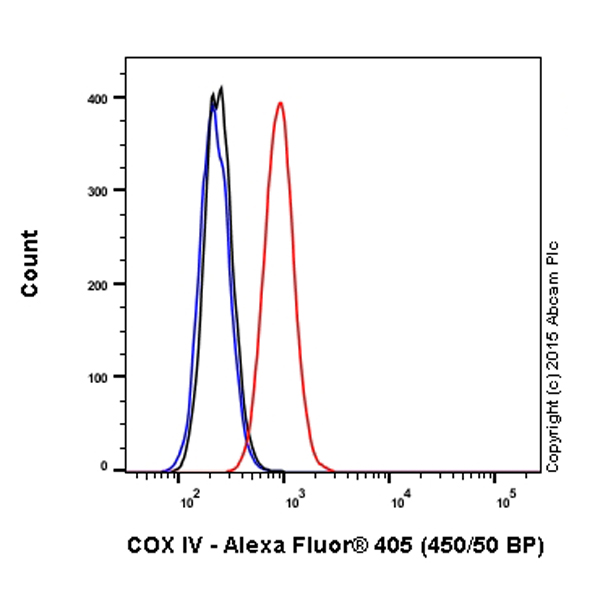 Flow Cytometry (Intracellular) - Alexa Fluor® 405 Anti-COX IV antibody [EPR9442(ABC)] - Mitochondrial Marker (AB210180), expandable thumbnail