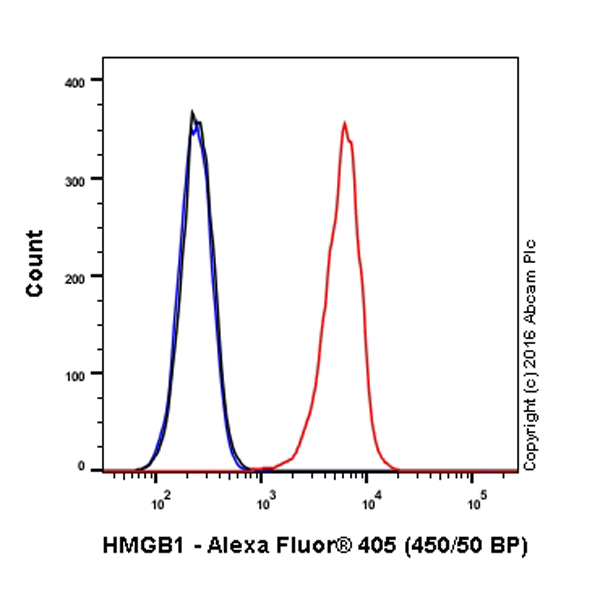 Flow Cytometry (Intracellular) - Alexa Fluor® 405 Anti-HMGB1 antibody [EPR3507] (AB206895), expandable thumbnail