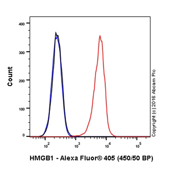 Flow Cytometry (Intracellular) - Alexa Fluor® 405 Anti-HMGB1 antibody [EPR3507] (AB206895)