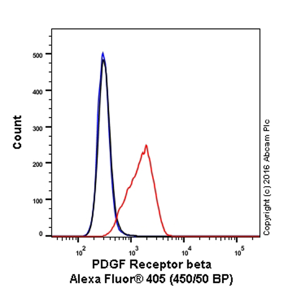 Flow Cytometry (Intracellular) - Alexa Fluor® 405 Anti-PDGFR alpha + PDGFR beta antibody [Y92] (AB206873), expandable thumbnail