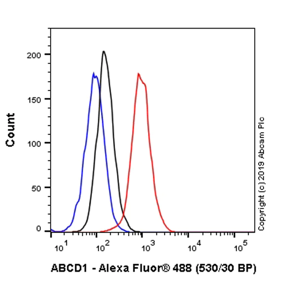 Flow Cytometry (Intracellular) - Alexa Fluor® 488 Anti-ABCD1/ALD antibody [EPR15929] (AB225410)