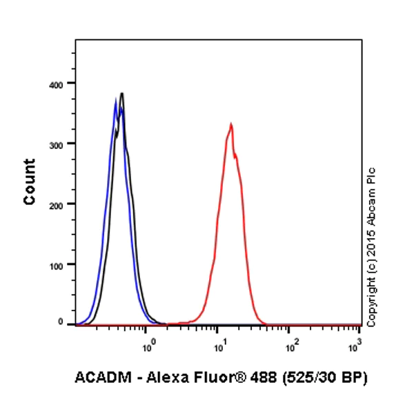 Flow Cytometry (Intracellular) - Alexa Fluor® 488 Anti-ACADM/MCAD antibody [EPR3708] (AB203262)