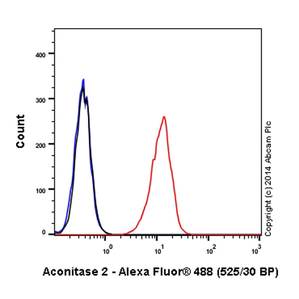 Flow Cytometry (Intracellular) - Alexa Fluor® 488 Anti-Aconitase 2 antibody [EPR8283(B)] (AB197879), expandable thumbnail