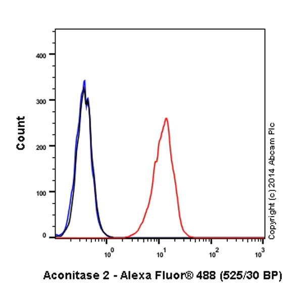 Flow Cytometry (Intracellular) - Alexa Fluor® 488 Anti-Aconitase 2 antibody [EPR8283(B)] (AB197879)