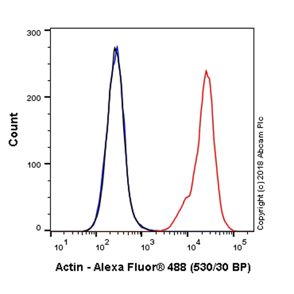 Flow Cytometry (Intracellular) - Alexa Fluor® 488 Anti-Actin antibody [EPR16875] - Cytoskeleton Marker (AB223457), expandable thumbnail