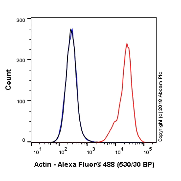 Flow Cytometry (Intracellular) - Alexa Fluor® 488 Anti-Actin antibody [EPR16875] - Cytoskeleton Marker (AB223457)