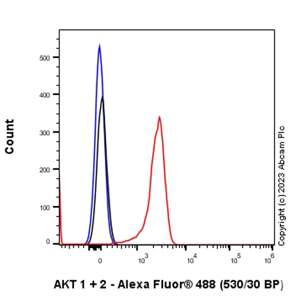 Flow Cytometry - Alexa Fluor® 488 Anti-AKT1 + AKT2 antibody [EPR18405] (AB312893), expandable thumbnail
