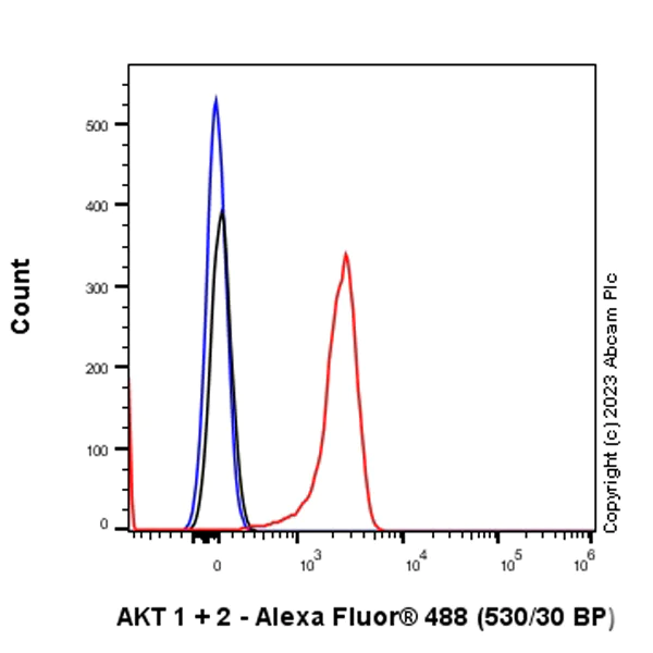 Flow Cytometry - Alexa Fluor® 488 Anti-AKT1 + AKT2 antibody [EPR18405] (AB312893)