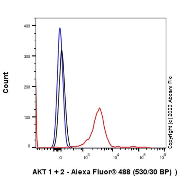Flow Cytometry - Alexa Fluor® 488 Anti-AKT1 + AKT2 antibody [EPR18405] (AB312893), expandable thumbnail