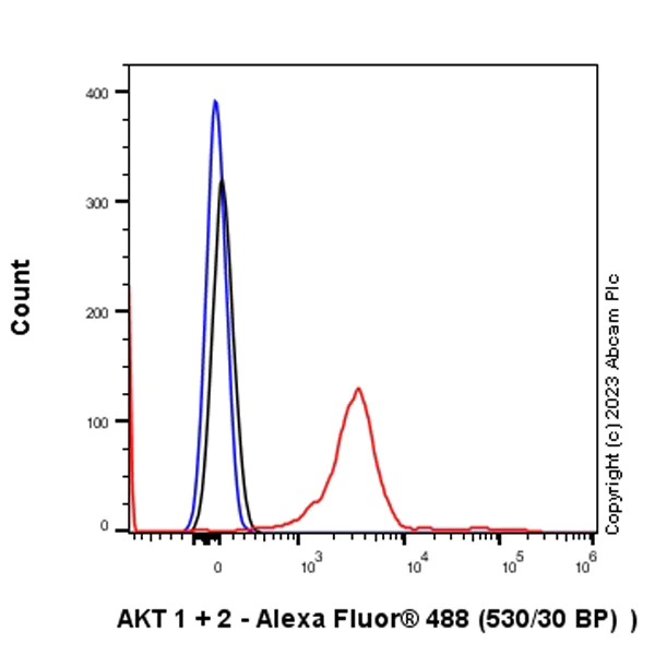 Flow Cytometry - Alexa Fluor® 488 Anti-AKT1 + AKT2 antibody [EPR18405] (AB312893)