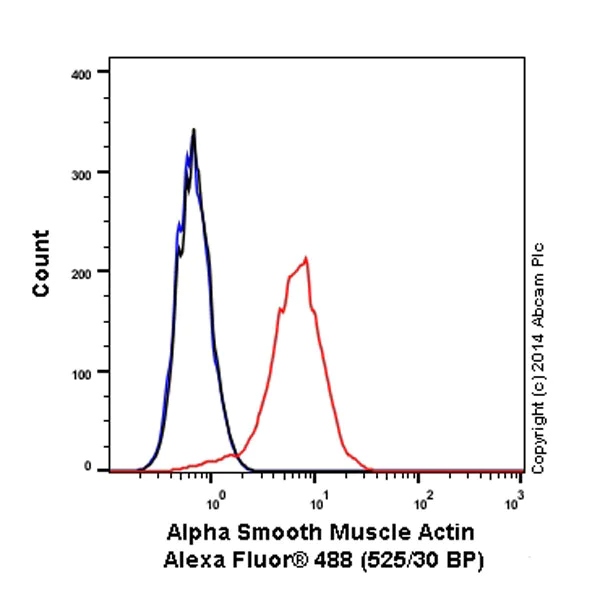 Flow Cytometry (Intracellular) - Alexa Fluor® 488 Anti-alpha smooth muscle Actin antibody [1A4] (AB184675)