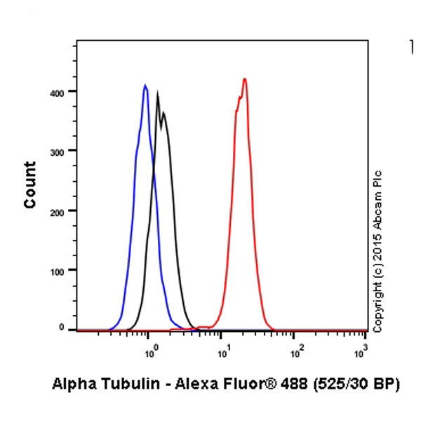 Flow Cytometry (Intracellular) - Alexa Fluor® 488 Anti-alpha Tubulin antibody [DM1A] - Microtubule Marker (AB195887), expandable thumbnail