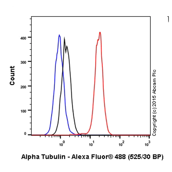 Flow Cytometry (Intracellular) - Alexa Fluor® 488 Anti-alpha Tubulin antibody [DM1A] - Microtubule Marker (AB195887)