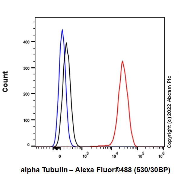 Flow Cytometry (Intracellular) - Alexa Fluor® 488 Anti-alpha Tubulin [EPR13478(B)] - Microtubule Marker (AB305219), expandable thumbnail