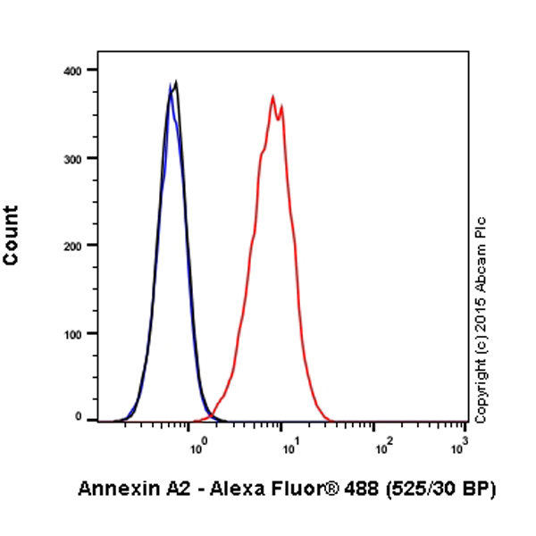 Flow Cytometry (Intracellular) - Alexa Fluor® 488 Anti-Annexin-2/ANXA2 antibody [EPR13052(B)] (AB200791)