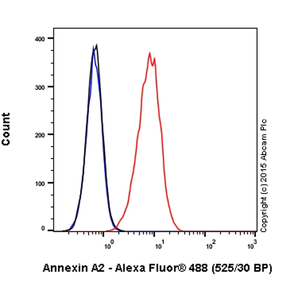 Flow Cytometry (Intracellular) - Alexa Fluor® 488 Anti-Annexin-2/ANXA2 antibody [EPR13052(B)] (AB200791)