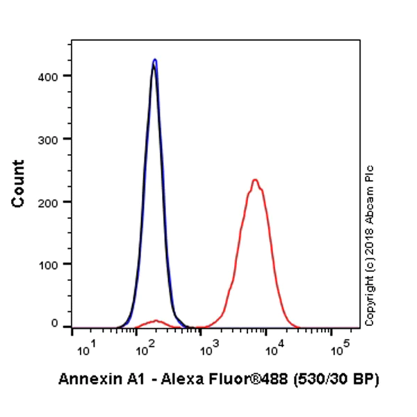Flow Cytometry (Intracellular) - Alexa Fluor® 488 Anti-Annexin A1/ANXA1 antibody [EPR19342] (AB225513)