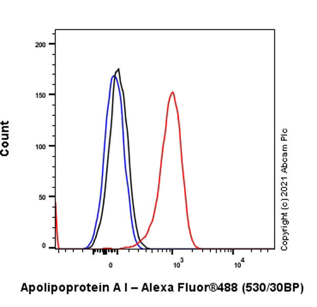 Flow Cytometry (Intracellular) - Alexa Fluor® 488 Anti-Apolipoprotein A I antibody [EP1368Y] (AB279676), expandable thumbnail