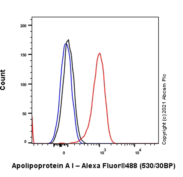 Flow Cytometry (Intracellular) - Alexa Fluor® 488 Anti-Apolipoprotein A I antibody [EP1368Y] (AB279676)