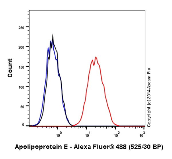 Flow Cytometry (Intracellular) - Alexa Fluor® 488 Anti-Apolipoprotein E antibody [EP1374Y] (AB196463)