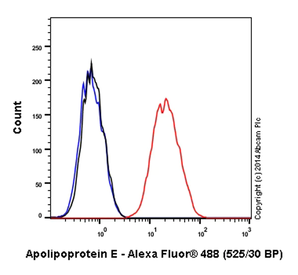 Flow Cytometry (Intracellular) - Alexa Fluor® 488 Anti-Apolipoprotein E antibody [EP1374Y] (AB196463)