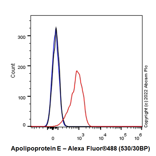 Flow Cytometry (Intracellular) - Alexa Fluor® 488 Anti-Apolipoprotein E antibody [EPR19392] (AB302580), expandable thumbnail