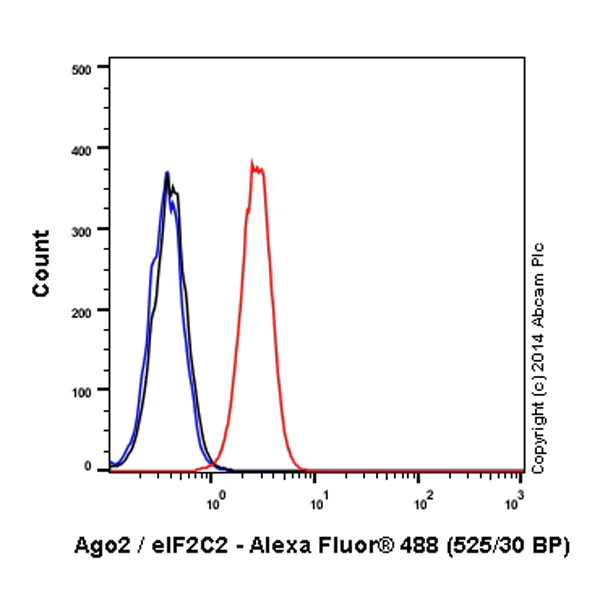 Flow Cytometry (Intracellular) - Alexa Fluor® 488 Anti-Argonaute-2 antibody [EPR10410] (AB196469)