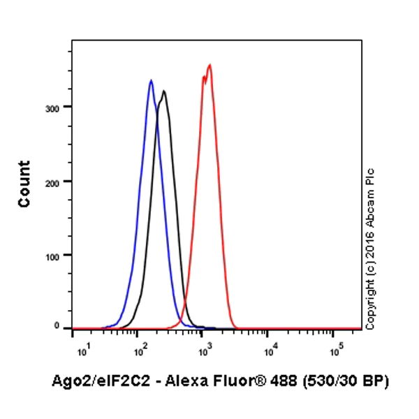 Flow Cytometry (Intracellular) - Alexa Fluor® 488 Anti-Argonaute-2 antibody [EPR10411] (AB206104)