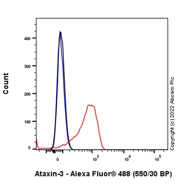 Flow Cytometry (Intracellular) - Alexa Fluor® 488 Anti-Ataxin 3 antibody [EPR24153-2] (AB315422)