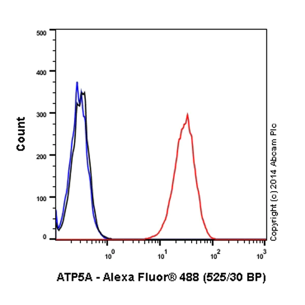 Flow Cytometry (Intracellular) - Alexa Fluor® 488 Anti-ATP5A antibody [EPR13030(B)] - Mitochondrial Marker (AB196467)