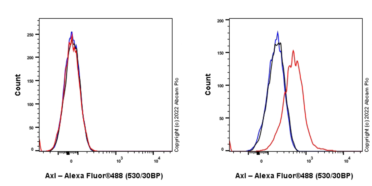 Flow Cytometry - Alexa Fluor® 488 Anti-Axl antibody [7E 10] (AB306600), expandable thumbnail