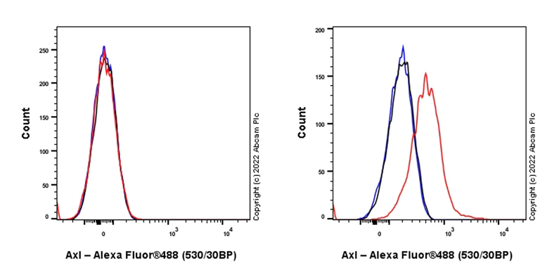 Flow Cytometry - Alexa Fluor® 488 Anti-Axl antibody [7E 10] (AB306600)