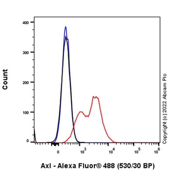Flow Cytometry - Alexa Fluor® 488 Anti-Axl antibody [7E 10] (AB306600), expandable thumbnail