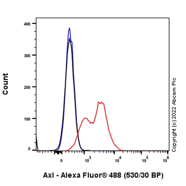 Flow Cytometry - Alexa Fluor® 488 Anti-Axl antibody [7E 10] (AB306600)